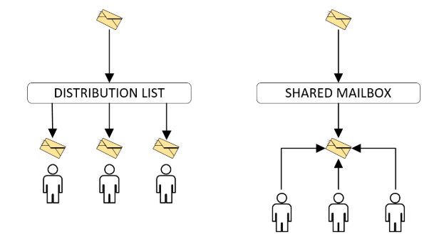 Shared Mailbox Or Distribution List? – Customer Assistance